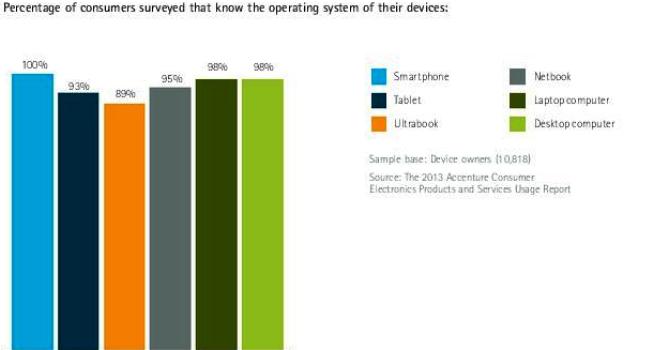 consumers awareness towards Operating system