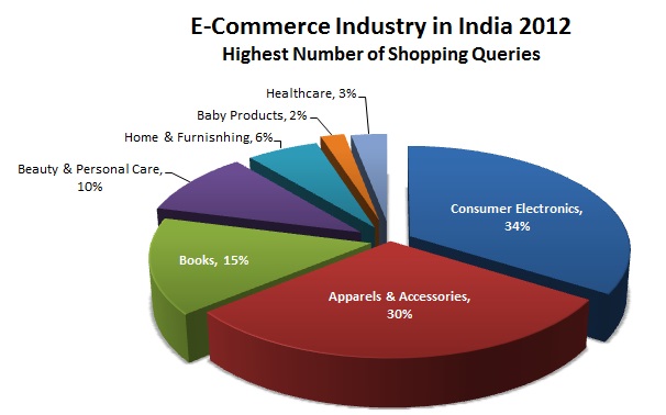 E-Commerce in India