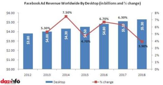 facebook ad revenue 