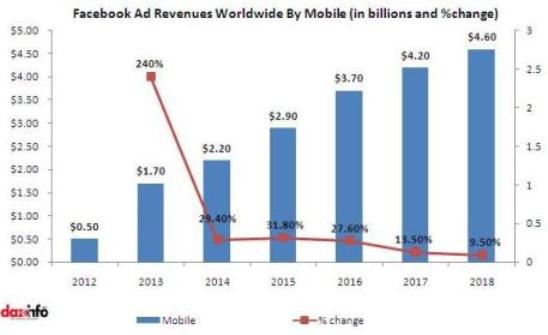 Global facebook advertisement spending 2013 - 2018