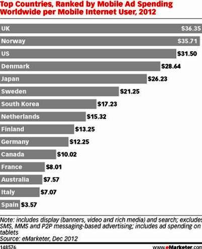 mobile ad spending