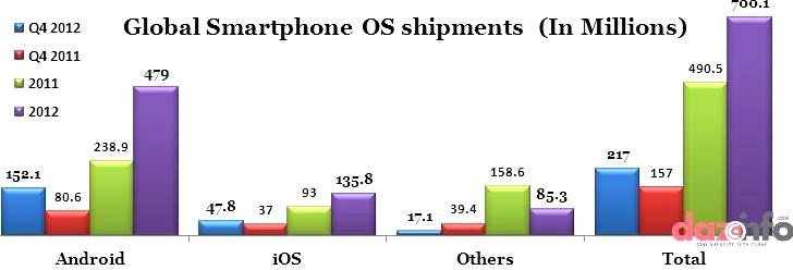 global smartphone OS shipments in 2012