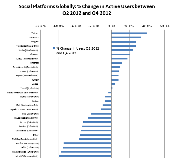 Growth of social networks Q2 - Q4