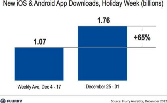 app downloads in holiday season