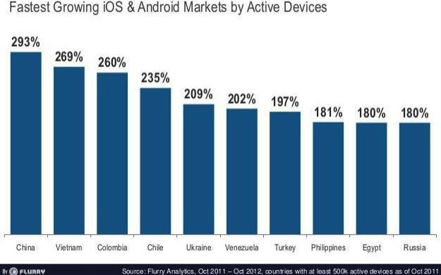 growth of iOS and Android devices 