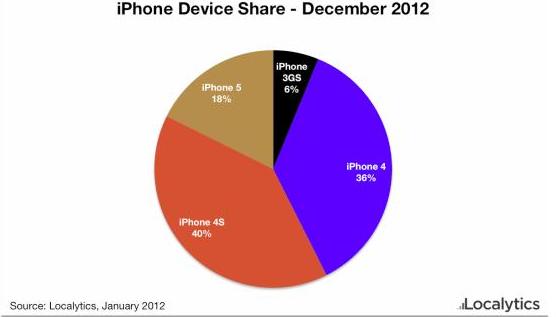 sales of iPhone 5