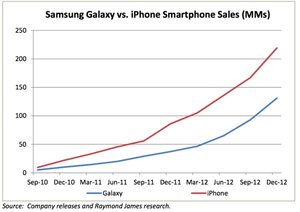 Apple's smartphone market share to peak