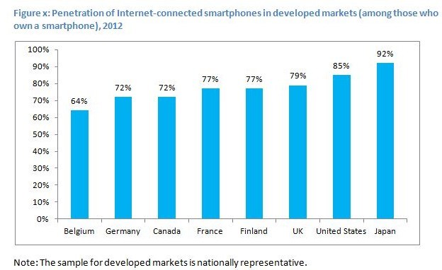 internet connected smartphones 