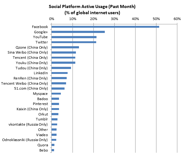 Market Share of Social Networks