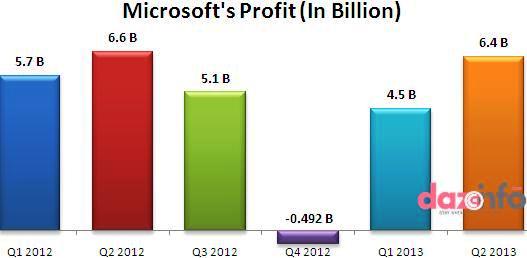 Microsoft profit in Q2 2013