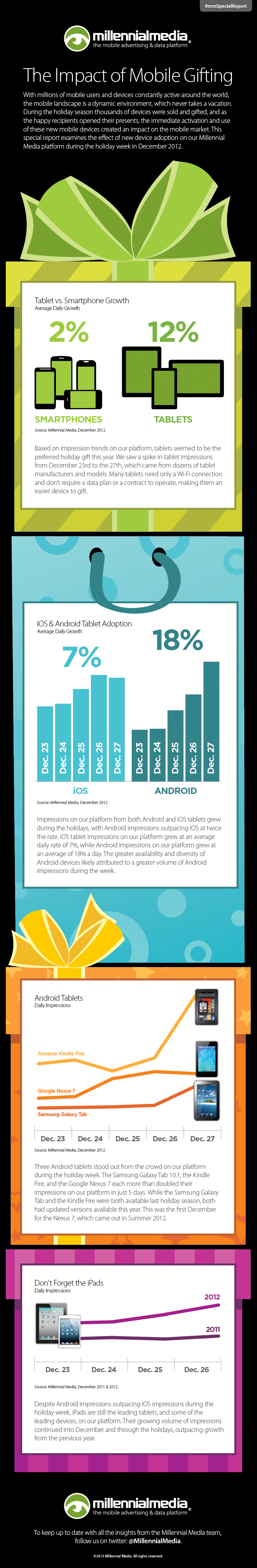 Mobile devices traffic in holiday season