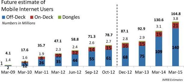 mobile internet users in India