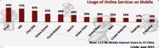 activities on Mobile internet