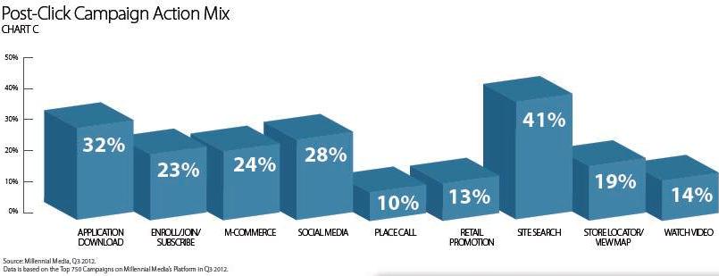 Mobile Marketing Statistics Q 3: Campaigns Target