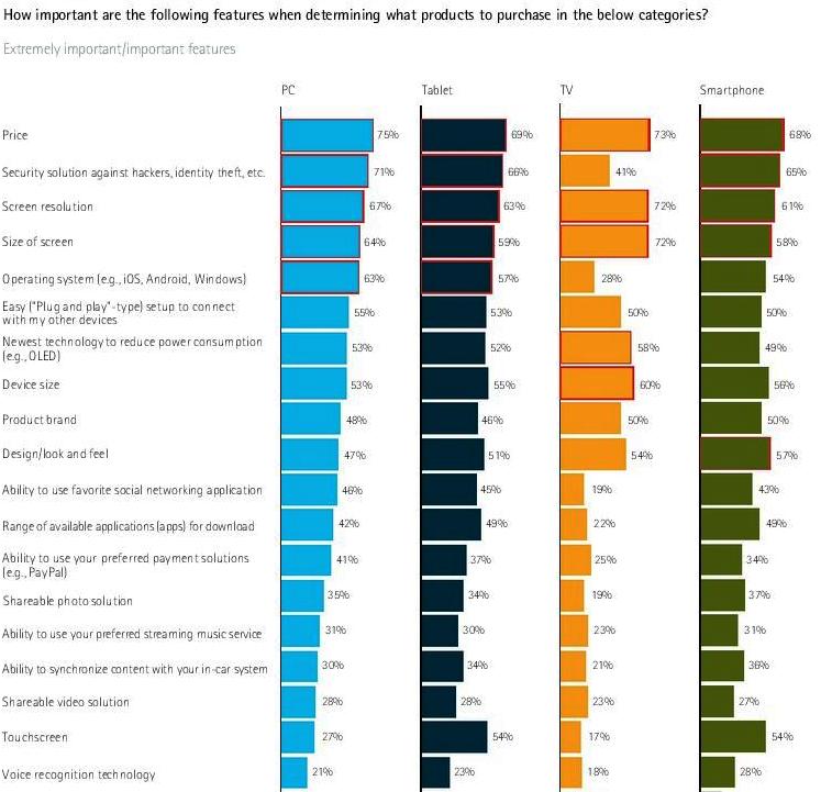 why user prefer smartphone