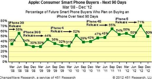sales of Apple smartphone 