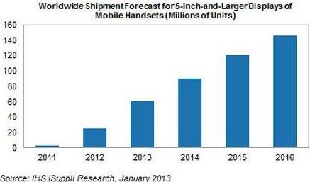 growth of Phablets