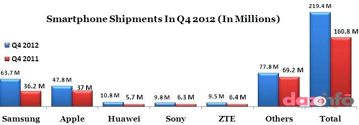 smartphone market share in Q4 2012