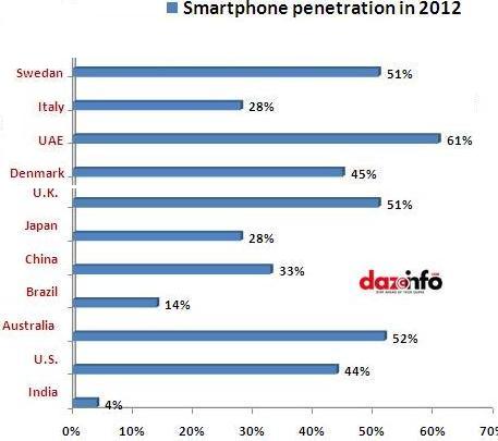 Smartphone Penetration 2012