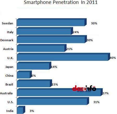 Smartphone Penetration 2011
