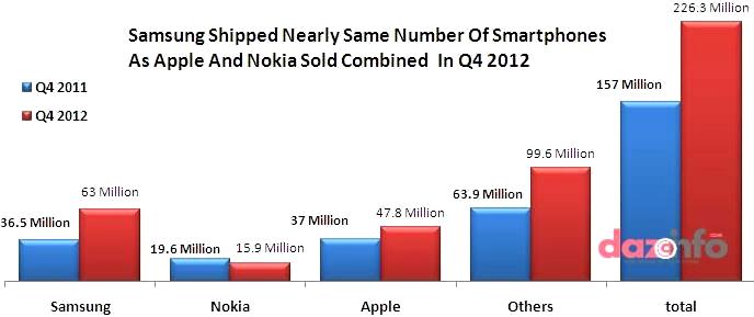 Samsung Q4 2012 earnings 