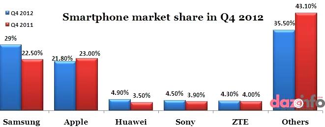 sales of smartphone in Q4 2012
