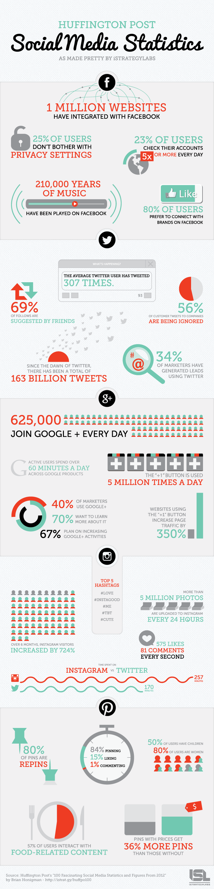 Social Media Statistics 2013