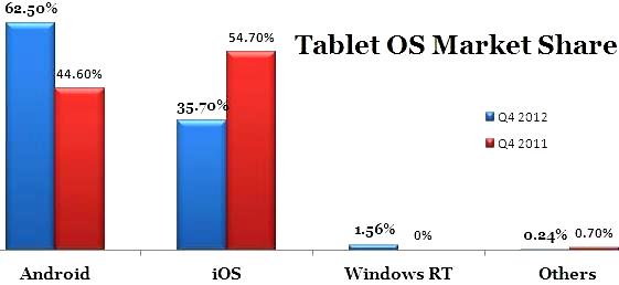 global tablet OS shipments in Q4 2012