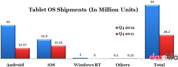 Global Tablet OS shipments in Q4 2012