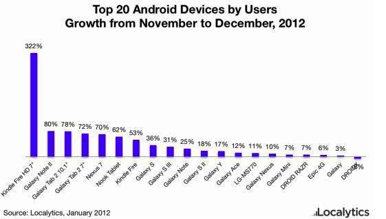 growth in sales of tablets