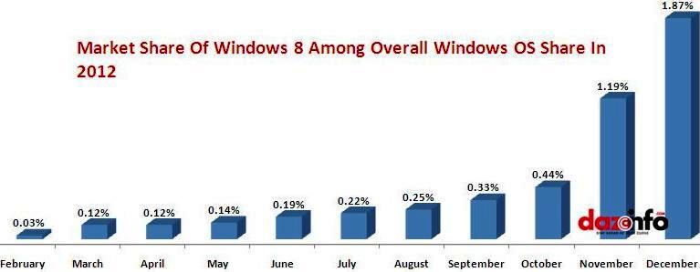 growth of Windows 8 OS