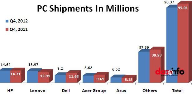 PC shipments in Q4 2012