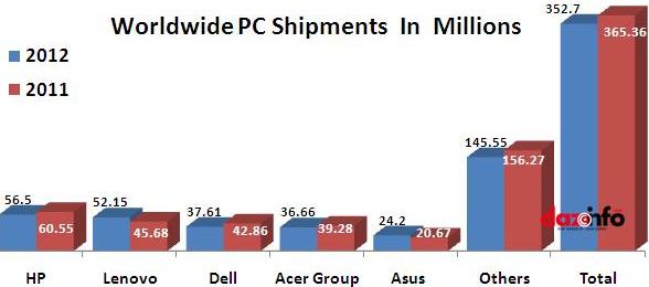 PC shipments in 2012