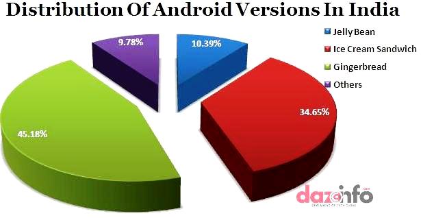 Android consumption In India