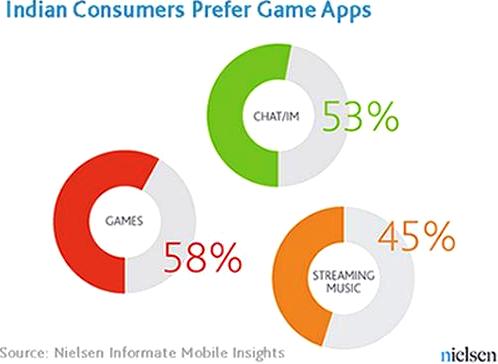 mobile apps purchase in India