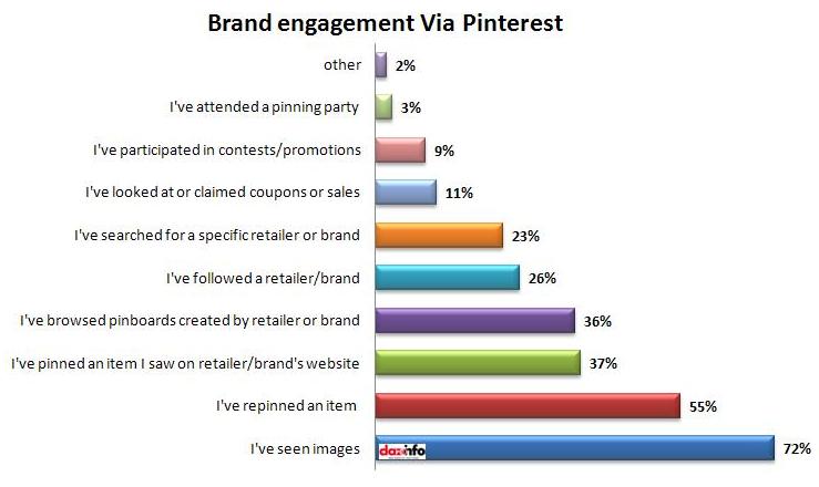 Brand engagement via Pinterest