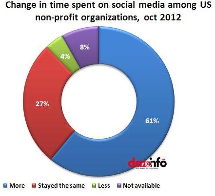 Change n time spent by ngo's