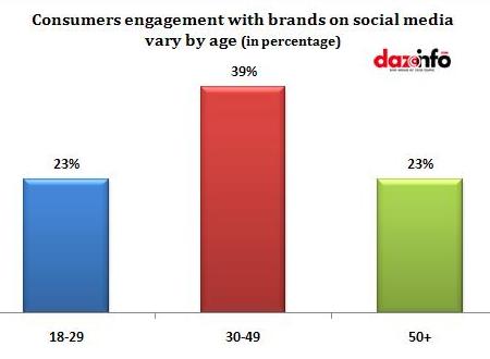 Consumers engagement with brands on social media vary by age (in percentage)