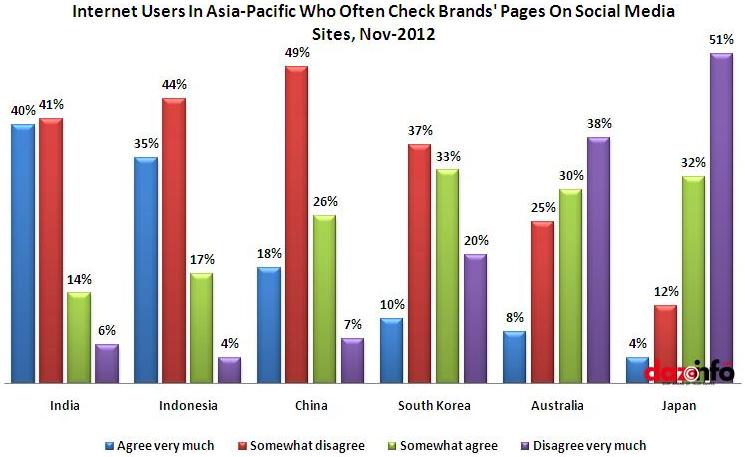 Internet users In Asia-pacific Who Check Brand's Pages On Social Media Sites