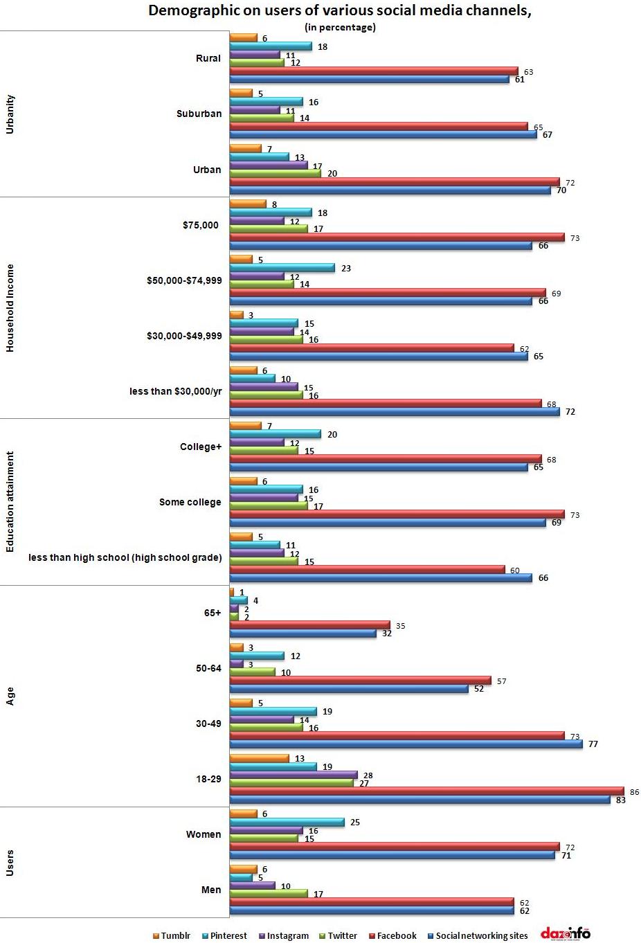 Demographic on users of various social media channels_2012