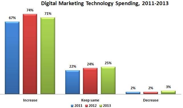 Digital marketing technology spending (2011-2013)