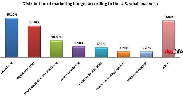 Distribution of marketing budget according to the U.S. small business