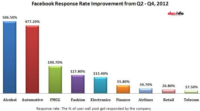 Facebook response rate improvemnt from Q2-Q4