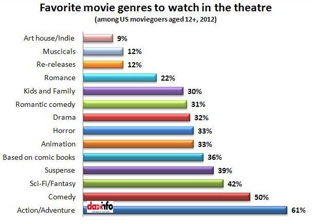 How different film genres can be rated