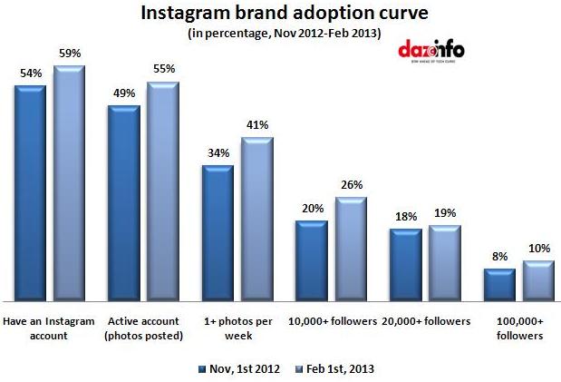 Instagram brand adoption curve
