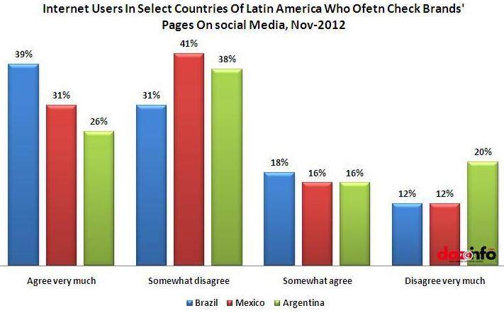 Internet Users In Select Countries Of Latin America Who Often Check Brands'  Pages On social Media