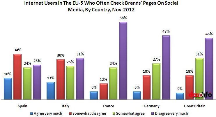 Internet Users In The EU-5 Who Often Check Brands' Pages On Social Media