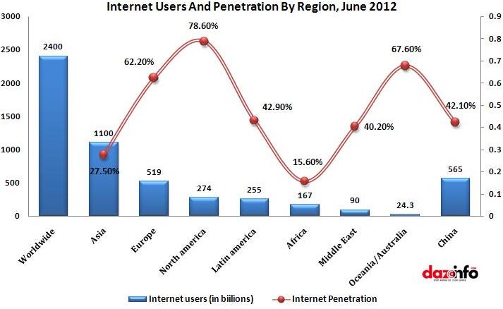 Internet users and penetration by region, 2012