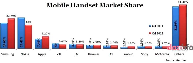 sales of mobile handsets