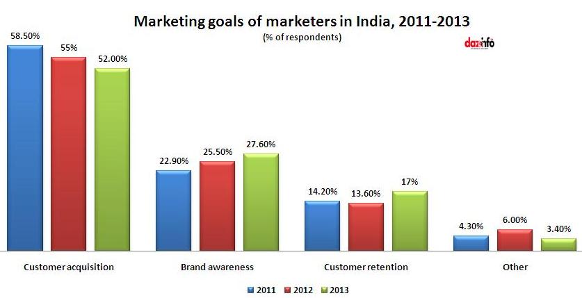 Marketing goals of marketers in India, 2013
